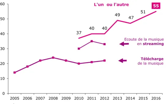 Graphique 65 – Proportion d'individus déclarant avoir écouté ou téléchargé de la musique, au  cours des 12 derniers mois, sur internet 