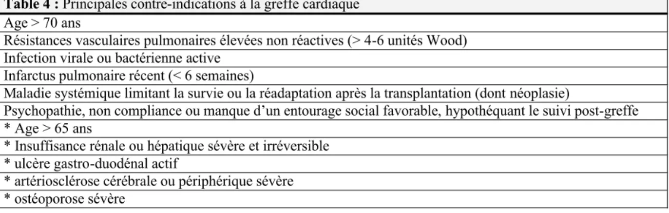 Table 4 : Principales contre-indications à la greffe cardiaque 