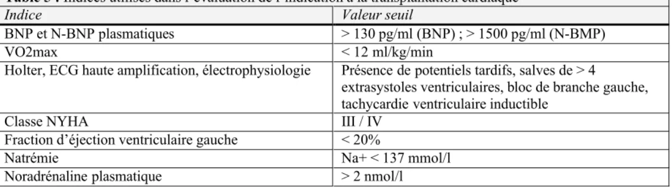 Table 5 : Indices utilisés dans l’évaluation de l’indication à la transplantation cardiaque 