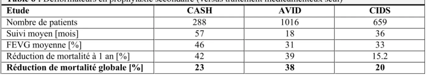 Table 6 : Défibrillateurs en prophylaxie secondaire (versus traitement médicamenteux seul) 