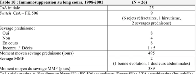 Table 9 : Immunosuppression initiale, 1998-2001                           (N = 26) 