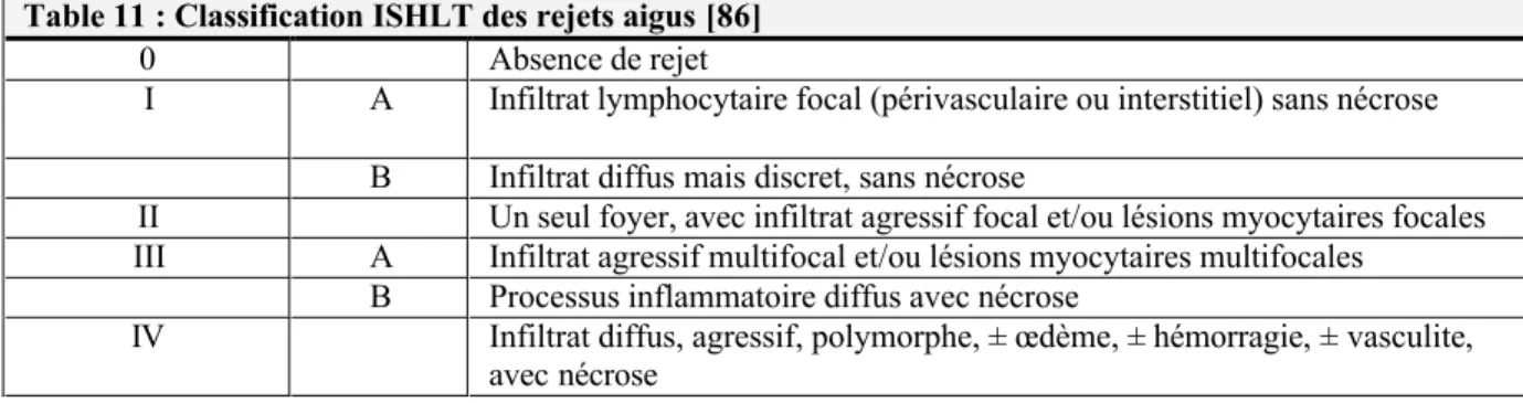 Table 11 : Classification ISHLT des rejets aigus [86] 