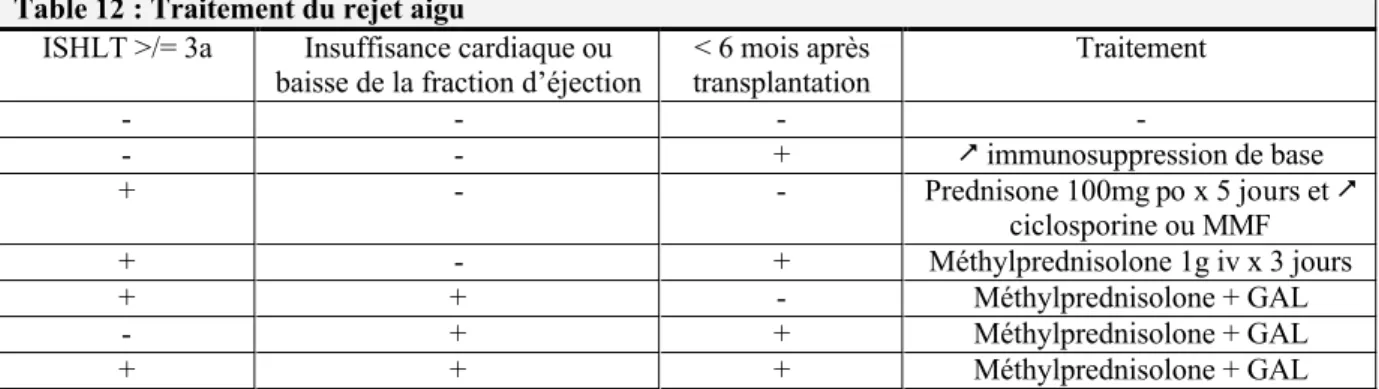 Table 12 : Traitement du rejet aigu 