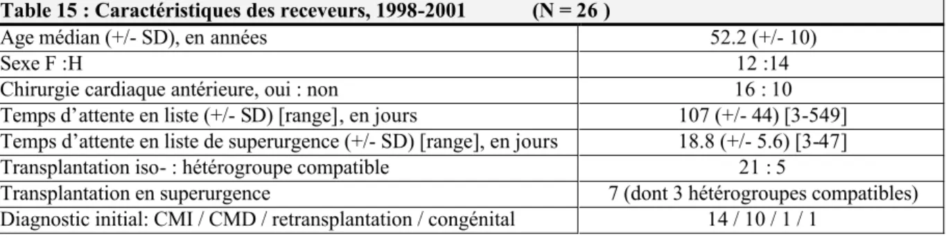 Table 13 : Caractéristiques des donneurs, 1998-2001   (N = 26) 