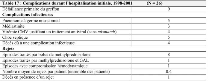 Table 16 :Hospitalisation initiale, 1998-2001                           (N = 22) 