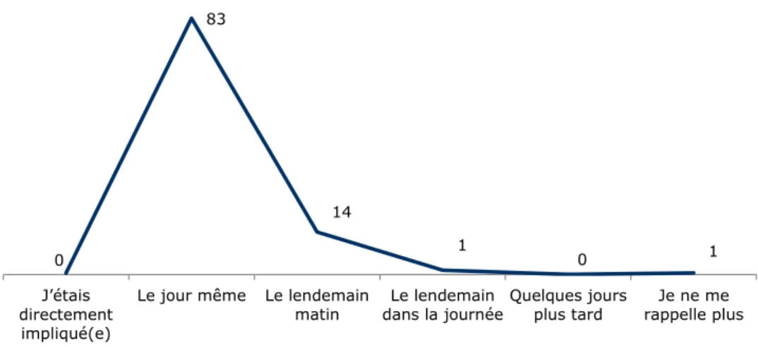 Graphique 4: 8 Français sur 10 mis au courant le jour même  « À quel moment avez-vous pris connaissance des attentats du 13 novembre 2015 ? » - En % 