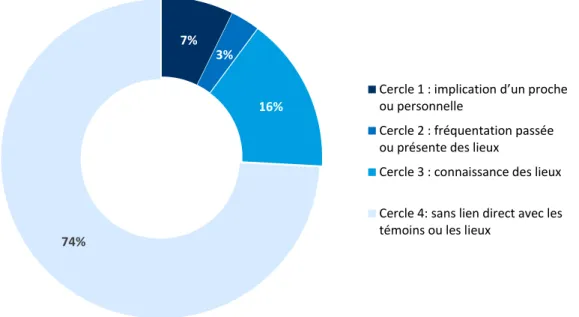 Graphique 6 : 7% des répondants ont un lien personnel avec au moins une  victime ou un témoin des attentats 
