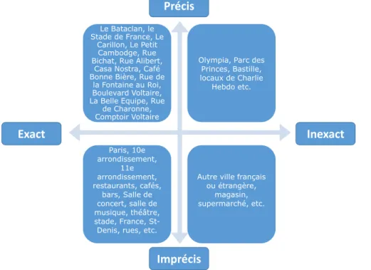 Figure 2 : Recodage des évocations de lieux selon leur degré de précision et  d'exactitude 