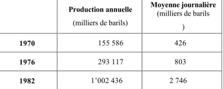Tableau  No. 7 : Production pétrolière au Mexique, 1970-1982  Production annuelle  (milliers de barils)  Moyenne journalière (milliers de barils  )  1970  155 586  426  1976  293 117  803  1982  1’002 436  2 746 