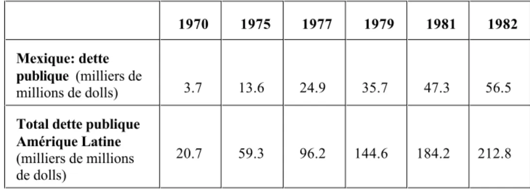 Tableau No 8: La croissance de la dette extérieure   au Mexique et en Amérique latine, 1970-1982 