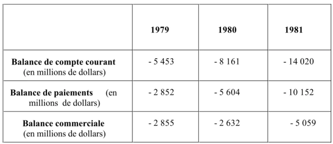 Tableau No 9 : Le prélude à la crise mexicaine de 1982 