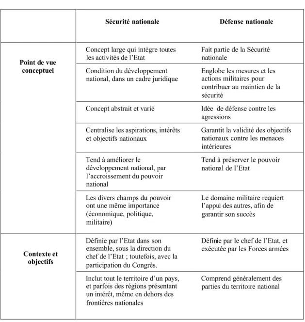 Tableau No 10 : Différences entre Sécurité nationale et Défense nationale au  Mexique (concepts, contexte et objectifs) 