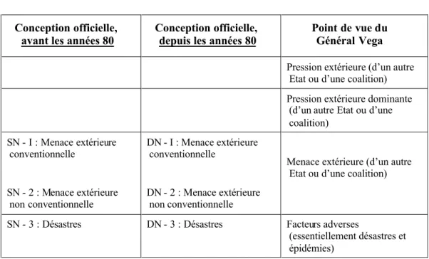 Tableau No 11 : Evolution de l'optique des menaces   contre la sécurité du Mexique 