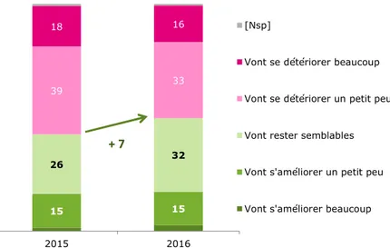 Graphique 6 - Une proportion croissante de Français anticipent que leurs conditions de vie à  venir vont s’améliorer 
