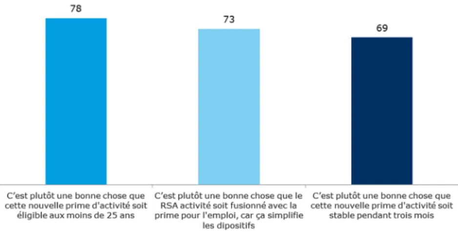 Graphique 15 – Opinions sur la fusion du RSA activité avec la prime pour l’emploi et  sur la nouvelle « prime d’activité » 