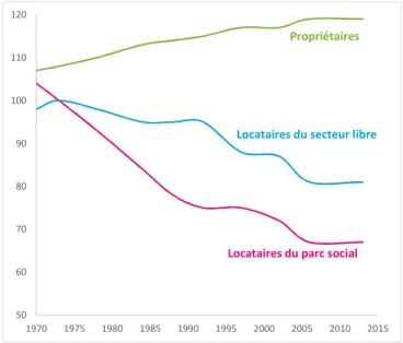 Figure 3 – Evolution comparée du niveau de vie des propriétaires et des locataires 
