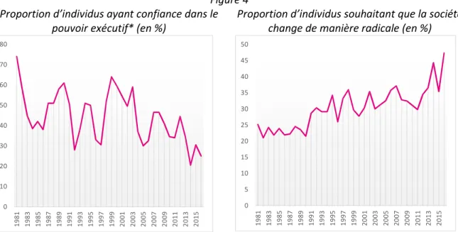 Figure 4  Proportion d’individus ayant confiance dans le 