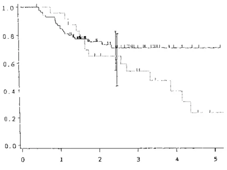 Figure 6 : Courbe actuarielle de survie sans événement pour les patientes  éligibles et traitées  par 4x CAF puis C-cisplatine-BCNU comparées à un groupe  de patientes similaires traitées par 4x CAF (CALGB 8541) 18 