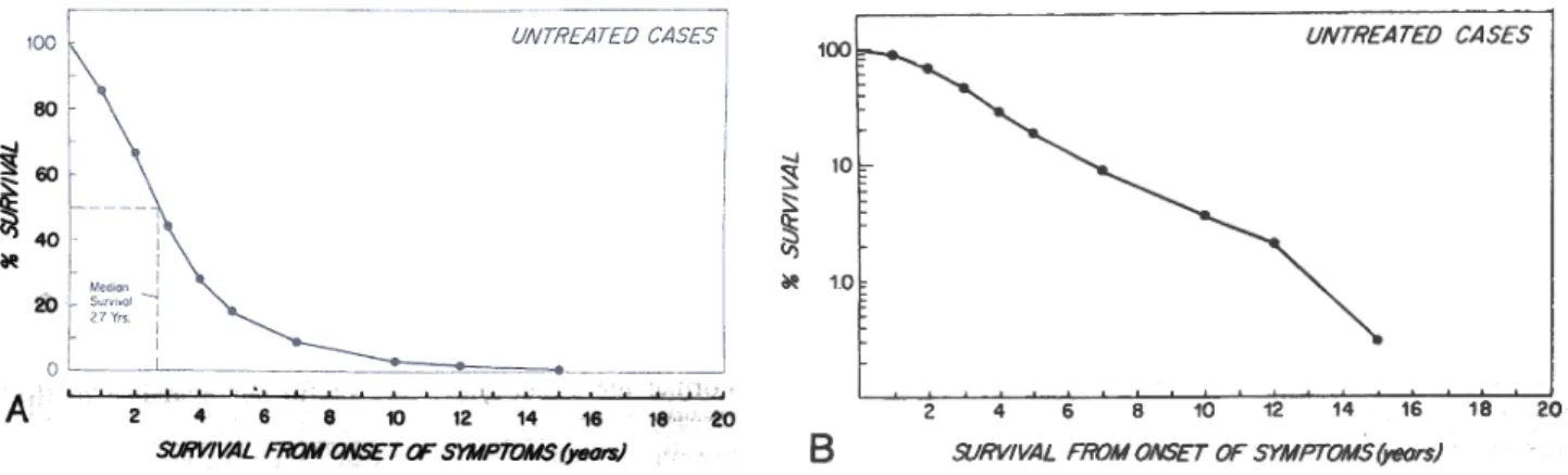 Figure 1 2 : Survival of 250 untreated patients from Middlesex Hospital plotted 