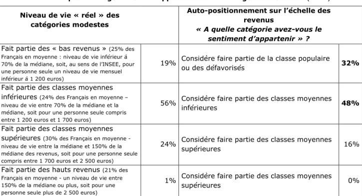 Graphique 1 – Proportion de personnes déclarant faire partie des classes moyennes  inférieures 