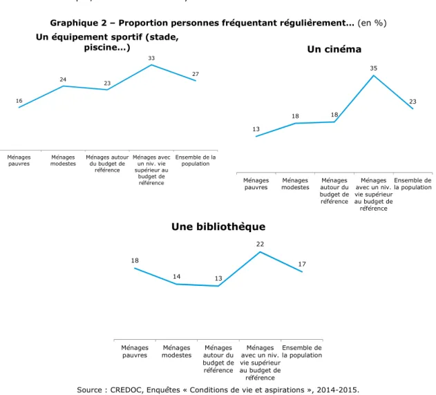 Graphique 2 – Proportion personnes fréquentant régulièrement… (en %)