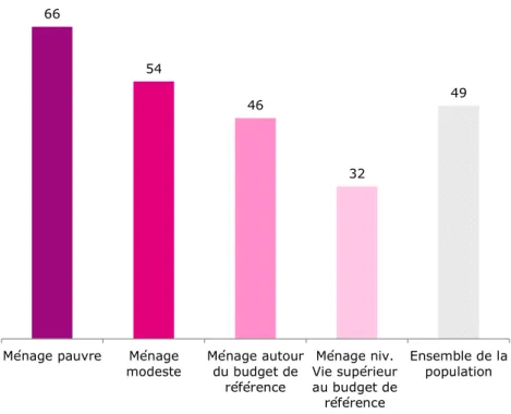 Graphique 7 – Proportion de personnes estimant que les dépenses pour le logement représentent  une lourde charge  