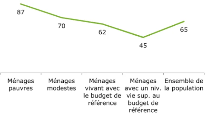 Graphique 9 – Proportion de ménages s’imposant régulièrement des restrictions  budgétaires  (en %)