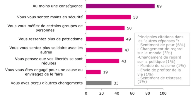 Graphique 12 – Qu’est-ce que les attentats du 13 novembre 2015 en région parisienne ont  changé pour vous ? (réponses « plutôt d’accord » 16 , en %) 