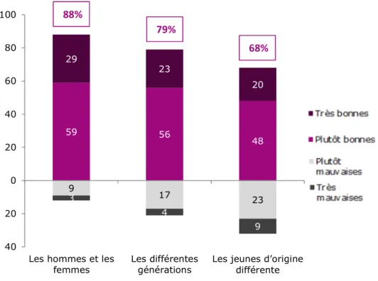 Graphique 16 - Aujourd’hui, là où vous vivez, comment jugez-vous les relations entre… ?  (en %) 