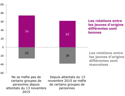 Graphique 19 - Aujourd’hui, là où vous vivez, comment jugez-vous les relations entre les  jeunes d’origine différentes… ? (en %) 