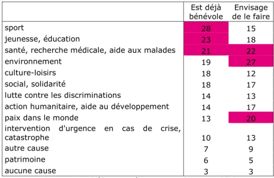 Tableau 3 - Les deux principales causes qui vous donneraient envie de vous engager ?  (cumul des deux réponses données, en %) 