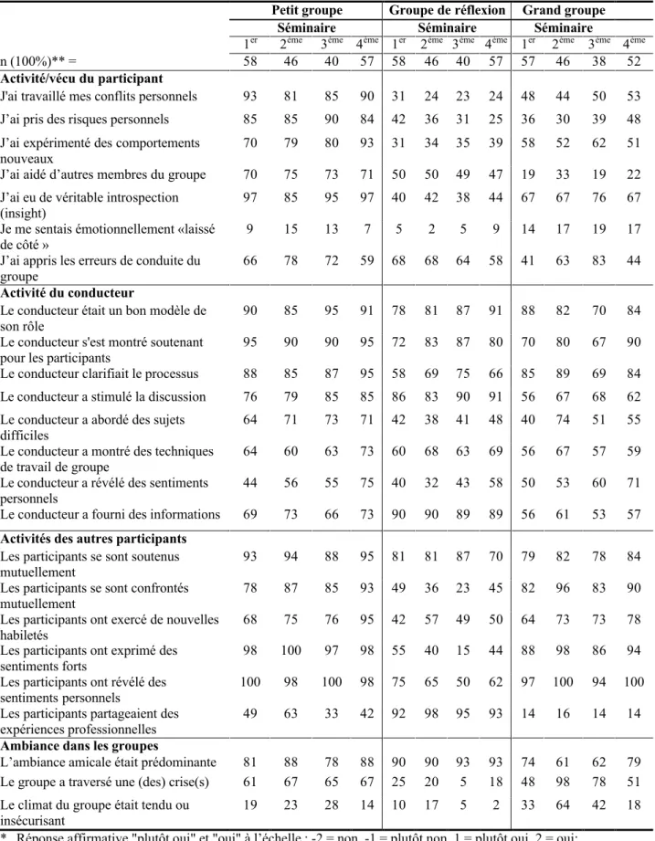 Tableau 2 : Processus dans les différents groupes de la formation observé par les  participants : pourcentage des réponses affirmatives* au travers des séminaires 