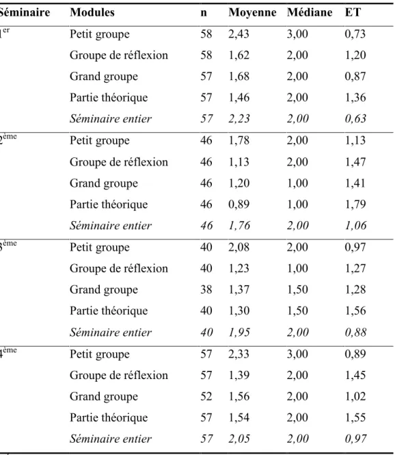Tableau 3 : Satisfaction par différents modules dans les quatre séminaires du  programme* 