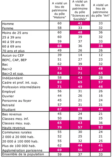 Tableau 4 - Analyse sociodémographiques des visiteurs, selon un regroupement  en pôles thématiques (en %) 