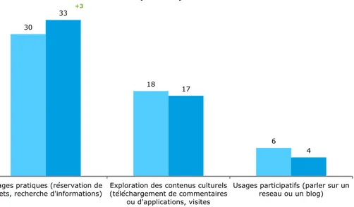 Graphique 19 – Proportion de personnes ayant utilisé Internet en lien avec une  visite patrimoniale 