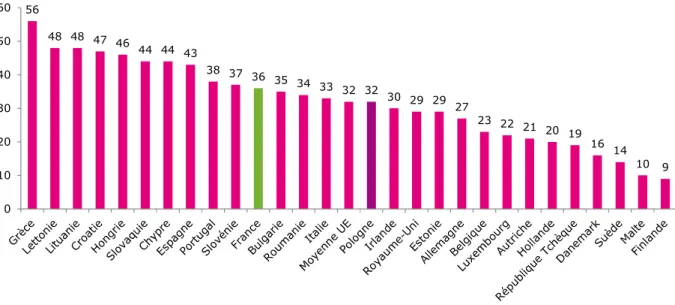 Graphique 8 - Plus d'un tiers des Français inquiets pour leur niveau de vie 