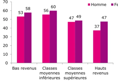 Graphique 9 - Les femmes se sentent plus souvent confrontées à des difficultés invisibles 