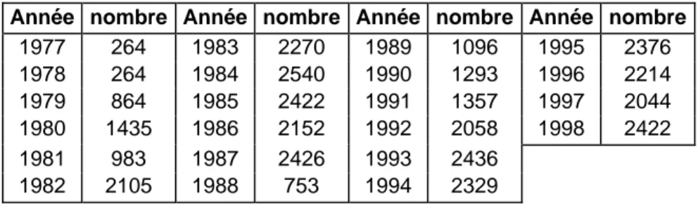 Tableau 5.-Nombre d'interventions du cardiomobile de 1977 à 1998.  Année nombre  Année nombre Année nombre Année nombre  