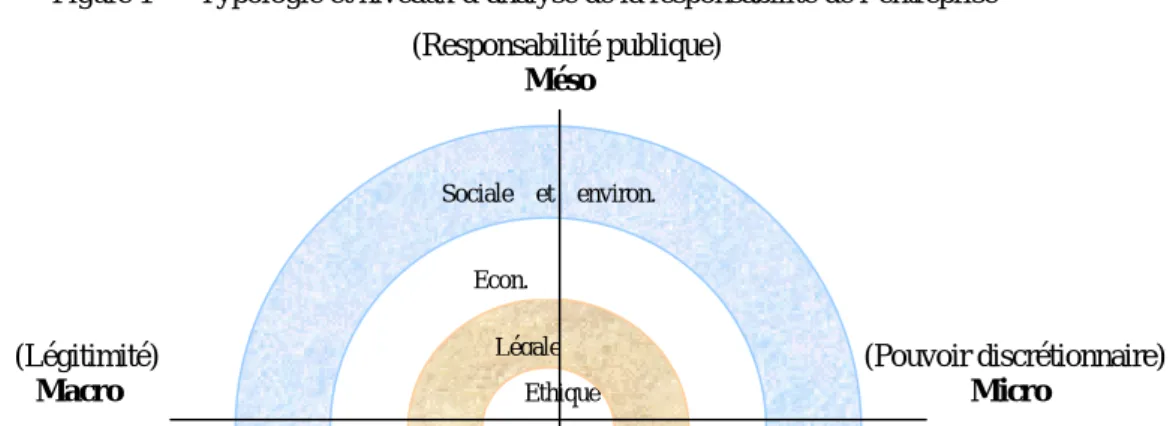 Figure 1 — Typologie et niveaux d’analyse de la responsabilité de l’entreprise  (Responsabilité publique) 