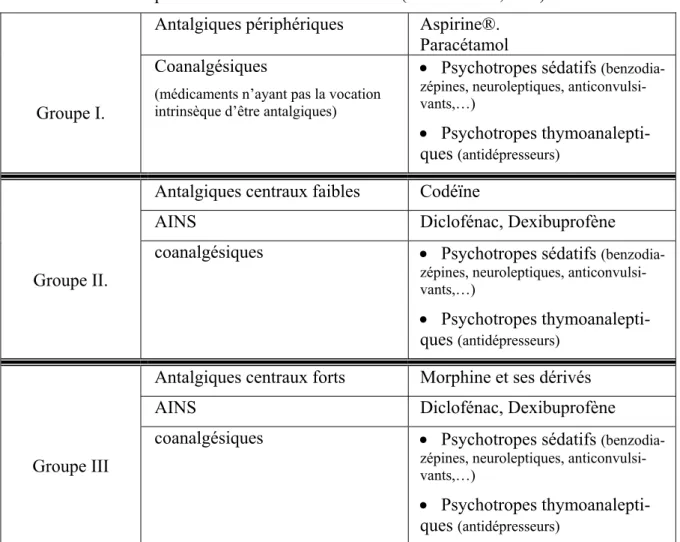 Figure 3.2. - Echelle de prescription des antalgiques et coanalgésiques dans les douleurs 