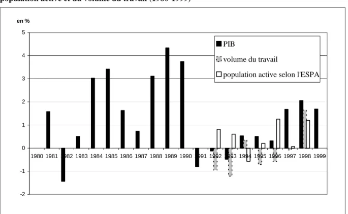 Graphique 2-1 : Évolution du taux de croissance du PIB (au prix du marché de 1990), de la 