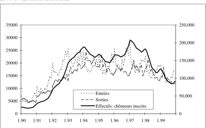 Graphique 2-7 : Dynamique du chômage en Suisse: Entrées, sorties et effectifs au chômage  (1990-1999, données mensuelles)   05000100001500020000250003000035000 1.90 1.91 1.92 1.93 1.94 1.95 1.96 1.97 1.98 1.99 0 50,000 100,000150,000200,000250,000EntréesSorties