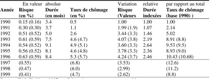 Tableau 2-2 : Composantes de flux du taux de chômage en Suisse, 1990-96 77