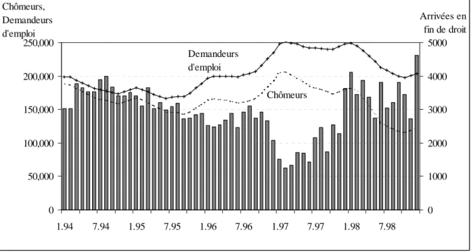 Graphique 2-10 : Les arrivées en fin de droit, les demandeurs d’emploi et les chômeurs (1994- (1994-1998)   050,000 100,000150,000200,000250,000 1.94 7.94 1.95 7.95 1.96 7.96 1.97 7.97 1.98 7.98Chômeurs,Demandeursd'emploi 0 10002000300040005000 Arrivées enfin de droitDemandeurs d'emploiChômeurs