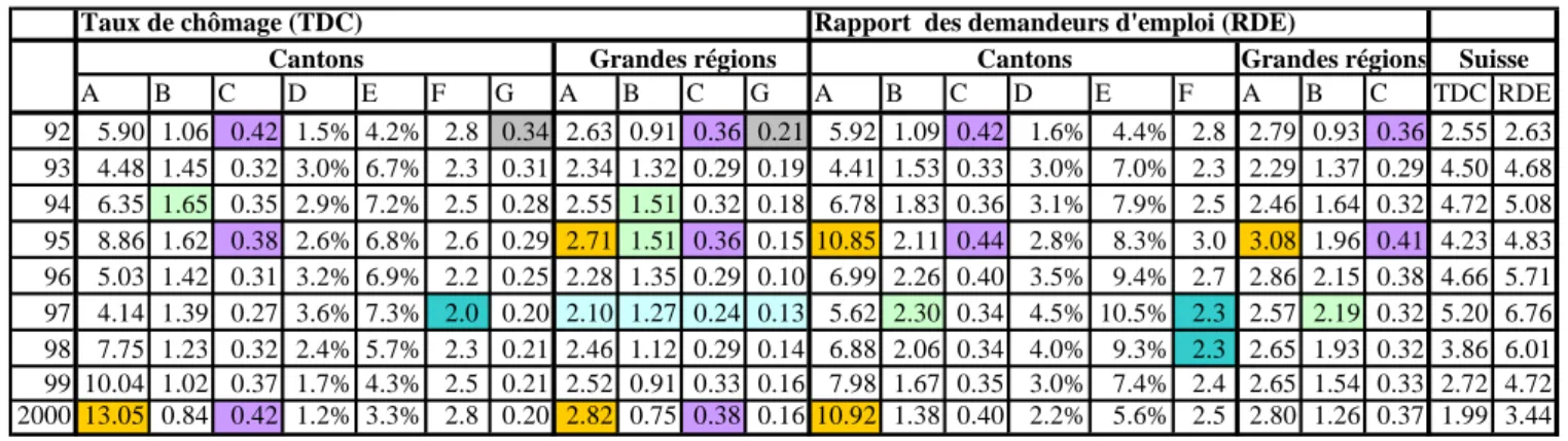 Tableau 2-3 : Indicateurs des disparités régionales en termes de chômage et du RDE (1992-  2000) 88