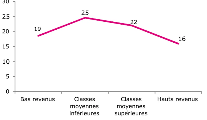 Graphique 4 – Pourcentage de personnes n’associant que des représentations négatives  au modèle de protection sociale   (en %) 