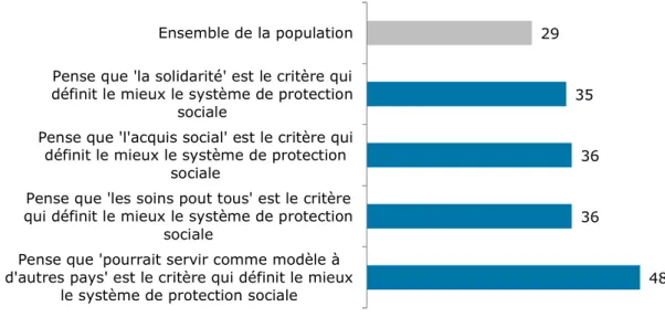 Graphique 13 – Les personnes ayant une bonne image du système de protection sociale  préconisent plus souvent la conservation du statu quo (en %) 
