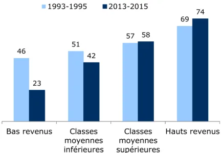 Graphique 19 – Evolution de la proportion de ménages propriétaires de leur logement  selon le niveau de vie (y compris les accédants à la propriété, en %) 