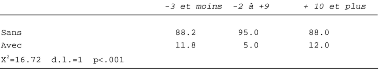Tableau 15  Association entre différence d’âge entre  conjoints et violences physiques/  sexuelles (en %) 