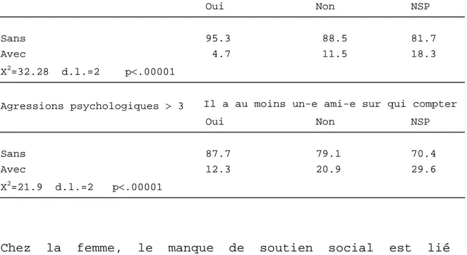 Tableau  20  Association entre manque de soutien 